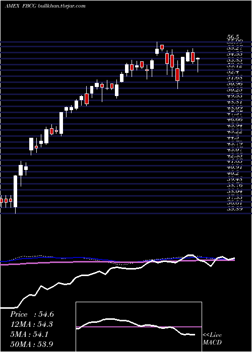  weekly chart FidelityBlue