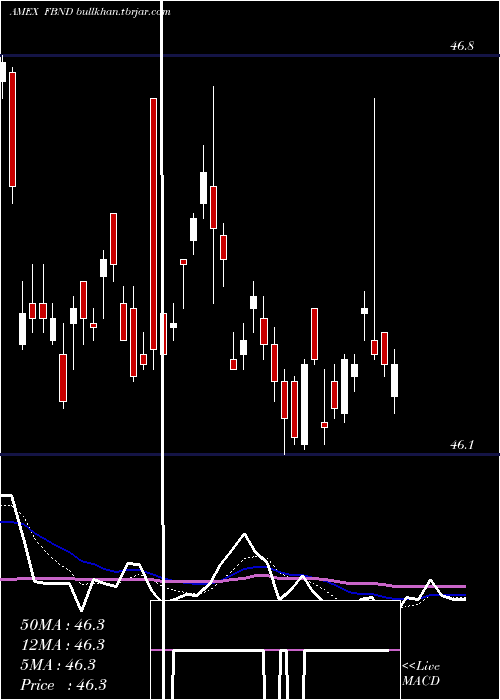  Daily chart FidelityTotal