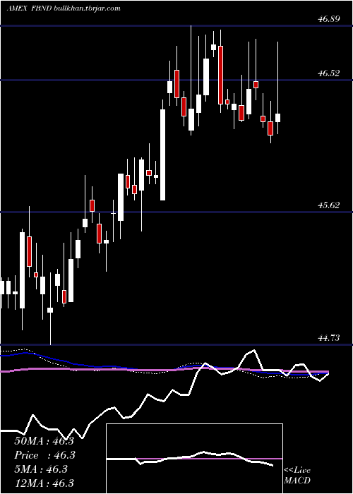  weekly chart FidelityTotal