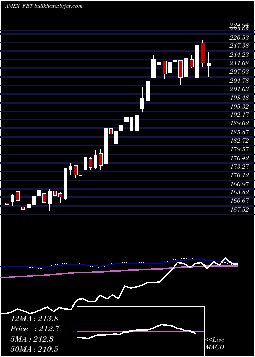  weekly chart NyseArca