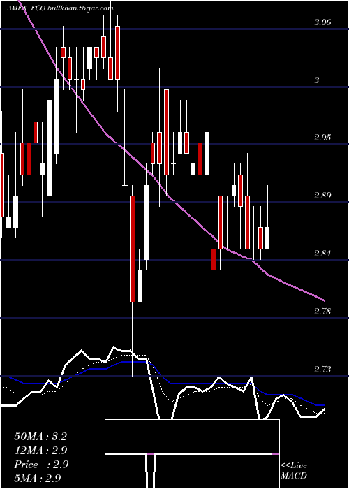  Daily chart AberdeenGlobal