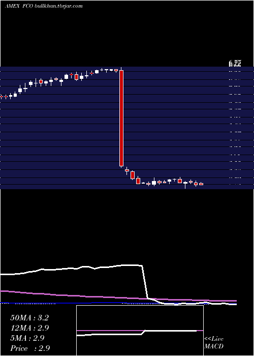  weekly chart AberdeenGlobal
