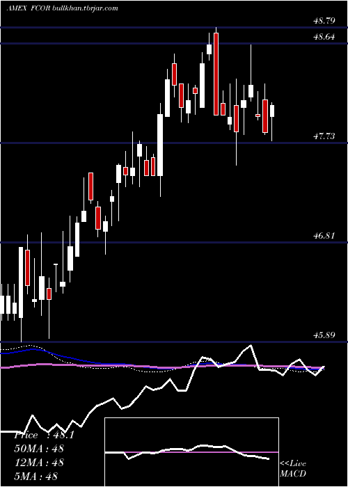  weekly chart FidelityCorporate