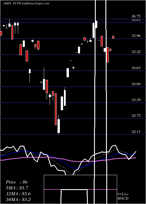  Daily chart FirstTrust