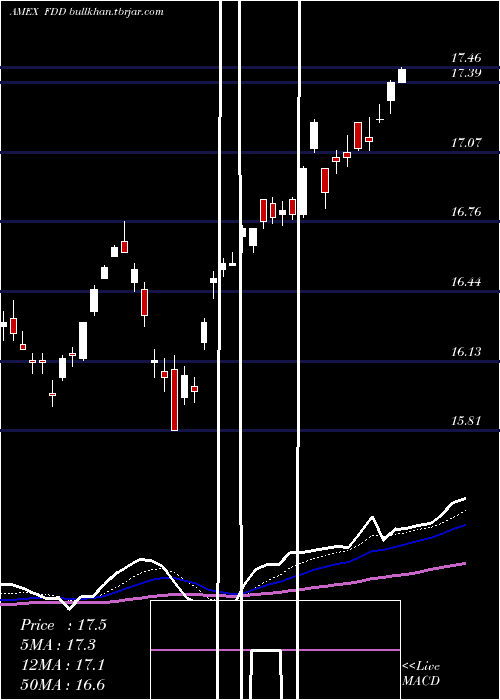  Daily chart StoxxEuro