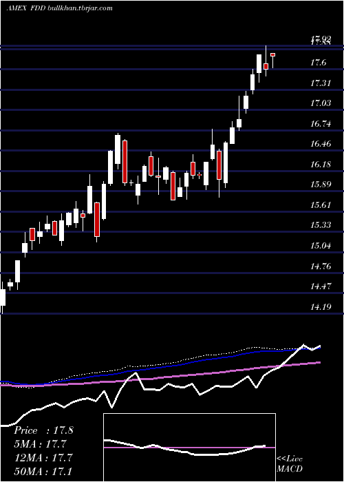  weekly chart StoxxEuro