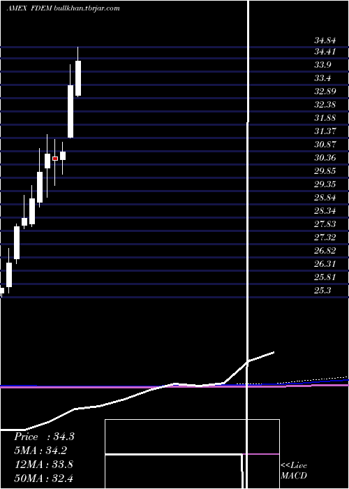  monthly chart FidelityTargeted