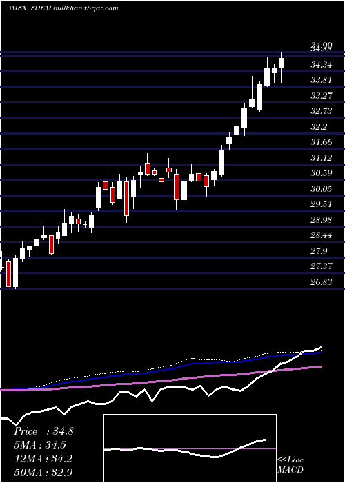  weekly chart FidelityTargeted