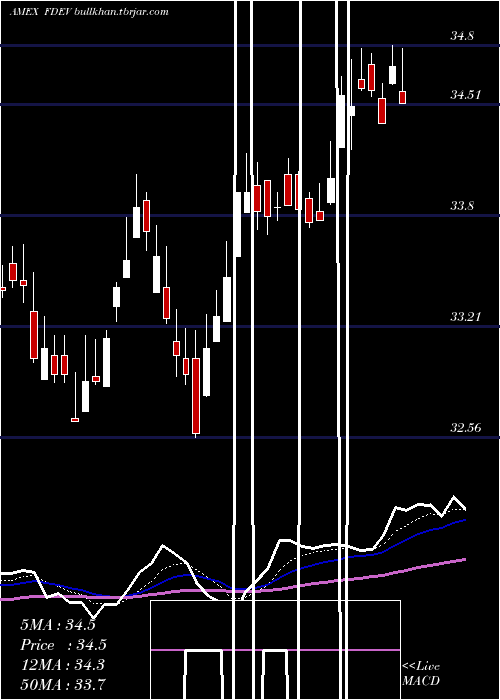  Daily chart FidelityTargeted