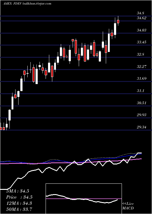 weekly chart FidelityTargeted
