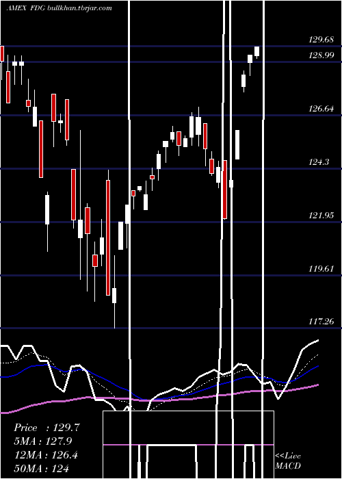  Daily chart AmericanCentury