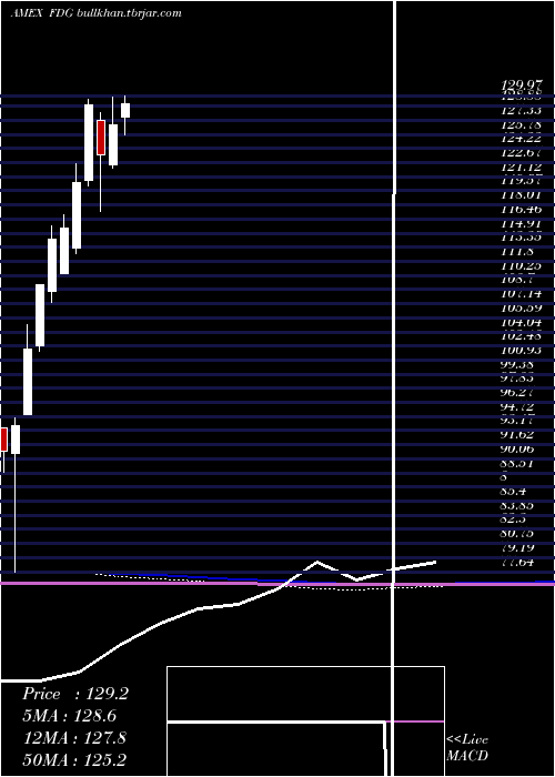  monthly chart AmericanCentury