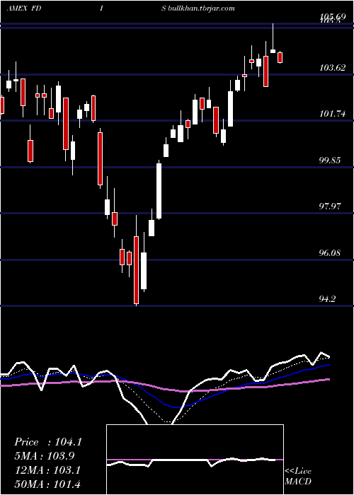  Daily chart FidelityMsci