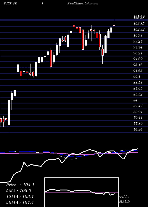  weekly chart FidelityMsci