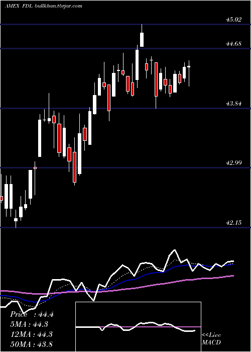  Daily chart MstarDiv