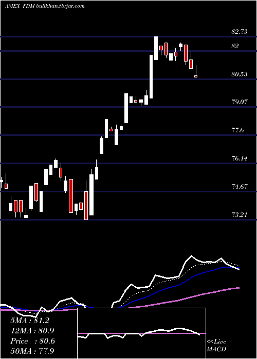  Daily chart DjSelect