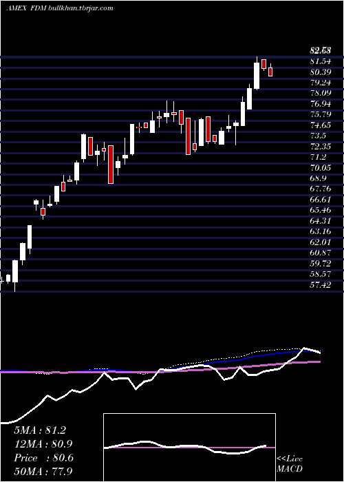  weekly chart DjSelect