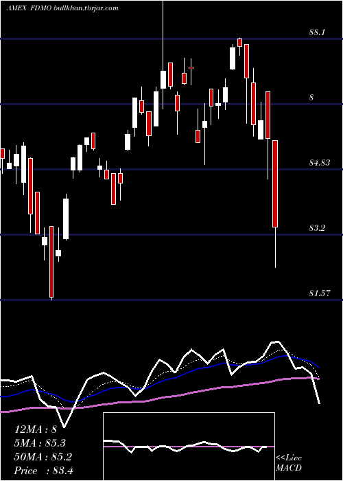  Daily chart FidelityMomentum