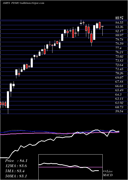  weekly chart FidelityMomentum