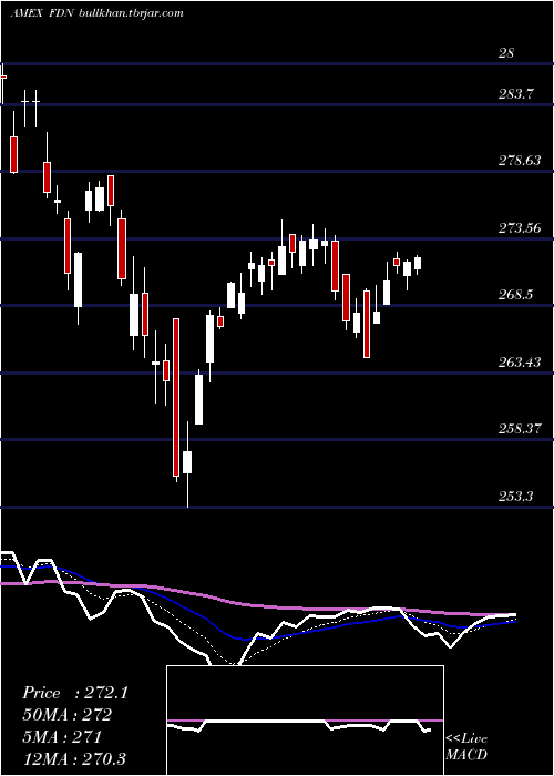 Daily chart DjInternet