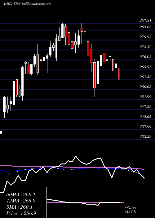  weekly chart DjInternet