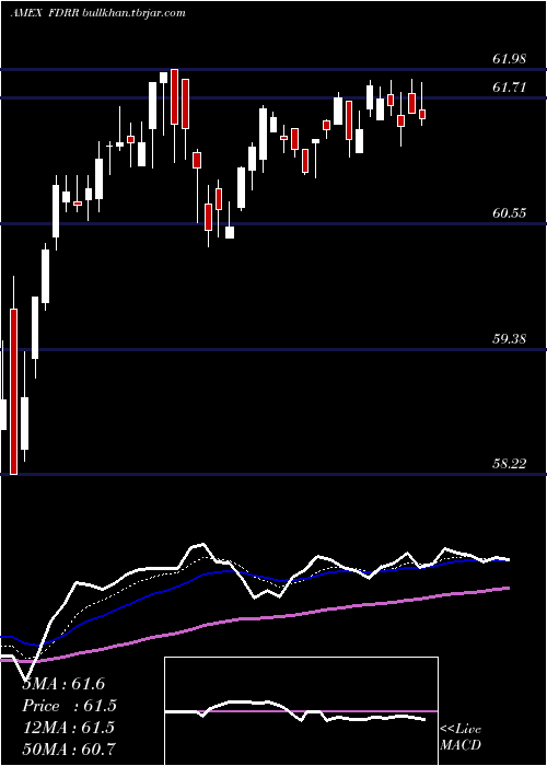  Daily chart FidelityDividend