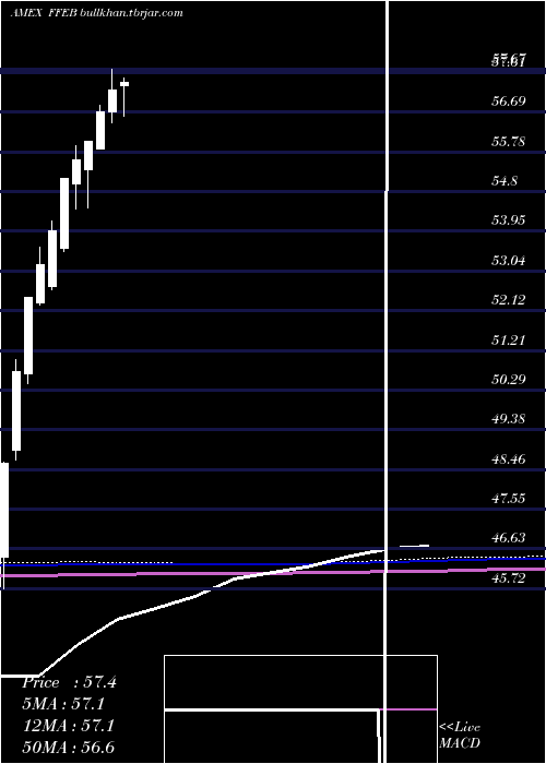  monthly chart FtCboe