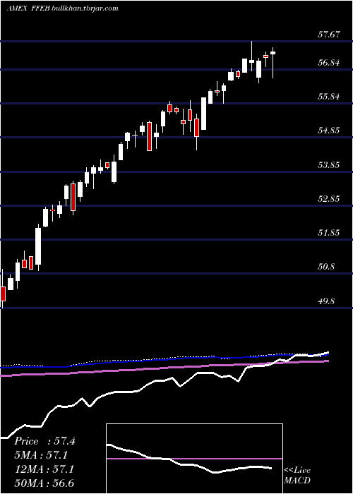  weekly chart FtCboe
