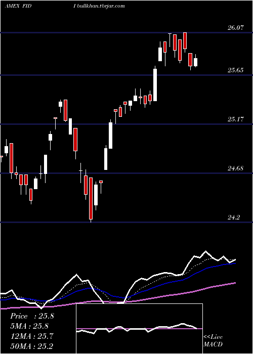  Daily chart FidelityInternational