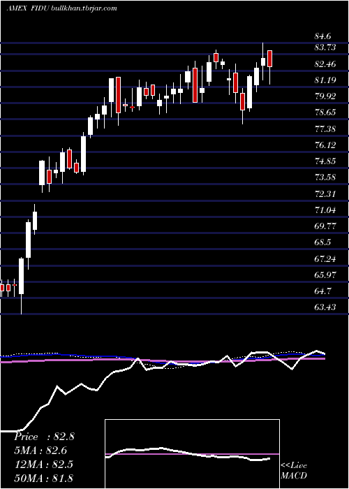  weekly chart FidelityMsci