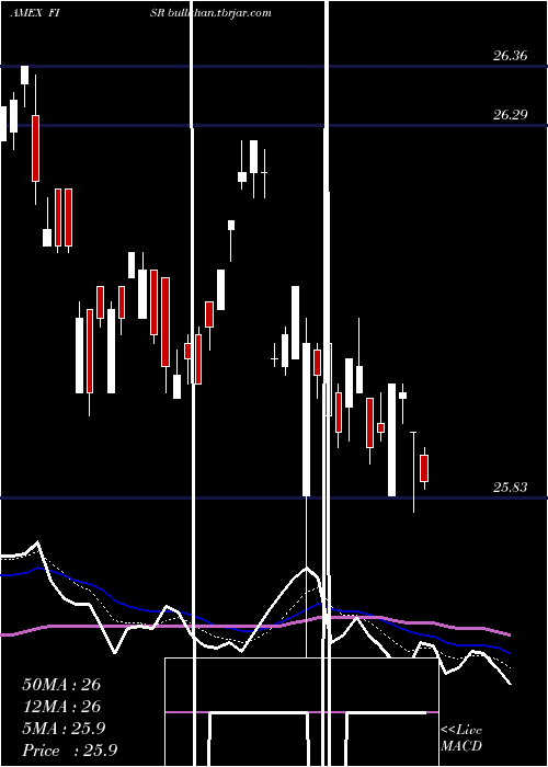  Daily chart SpdrSsga