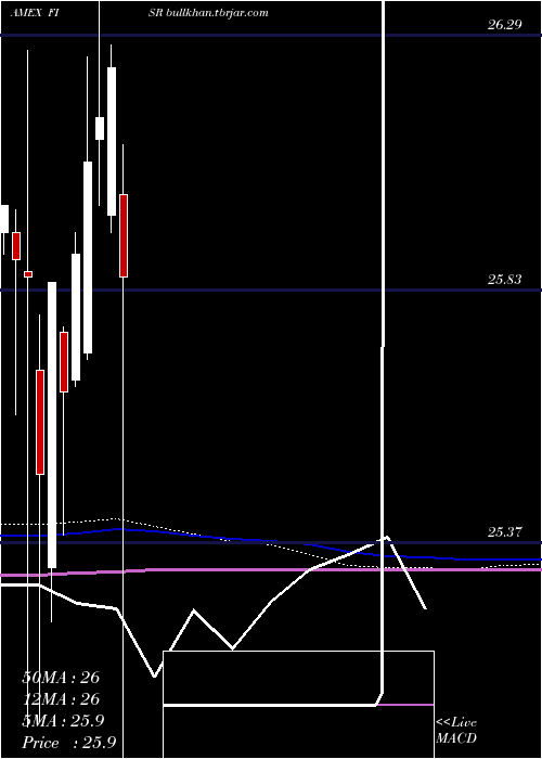  monthly chart SpdrSsga