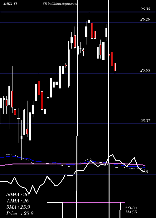  weekly chart SpdrSsga