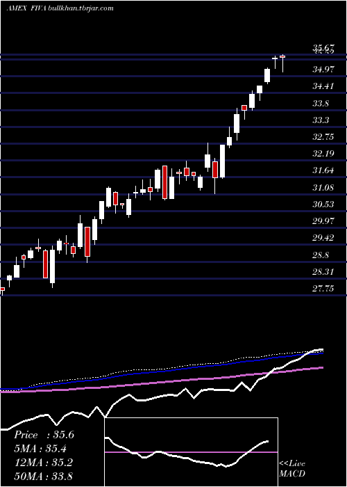  weekly chart FidelityInternational
