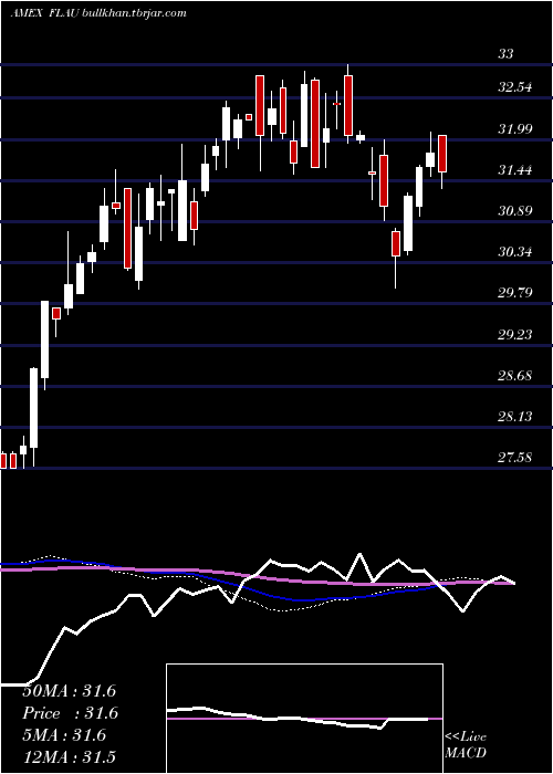  weekly chart AustraliaFranklin