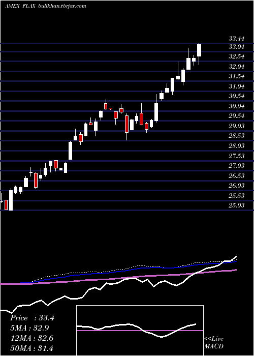  weekly chart FranklinAsia