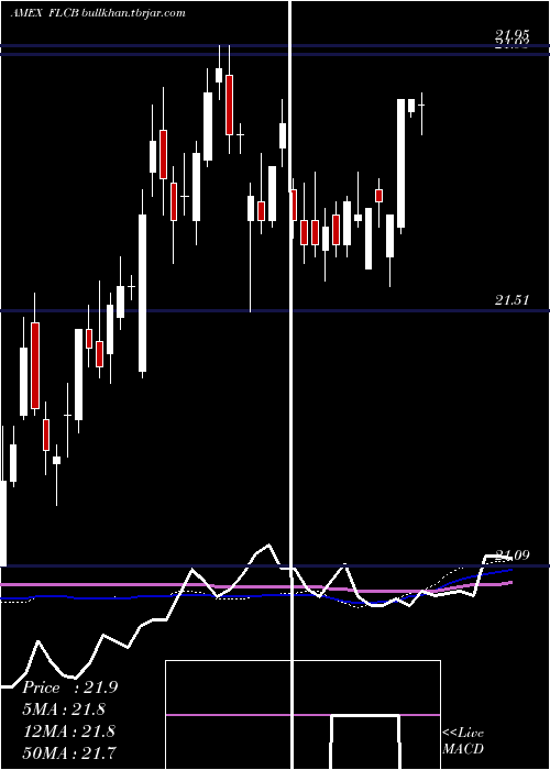  weekly chart FranklinLiberty