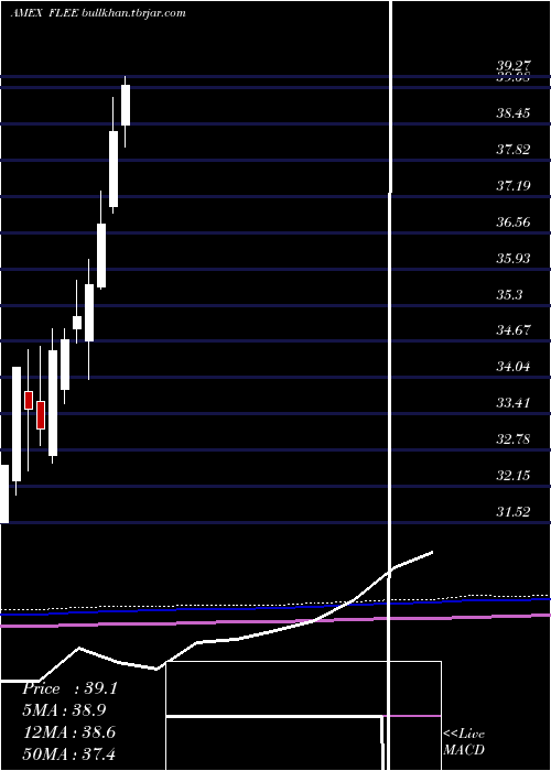  monthly chart EuropeFranklin