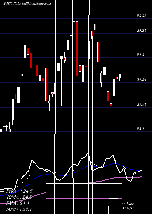  Daily chart FranklinFtse