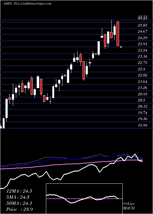  weekly chart FranklinFtse
