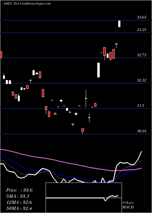  Daily chart FranklinFtse