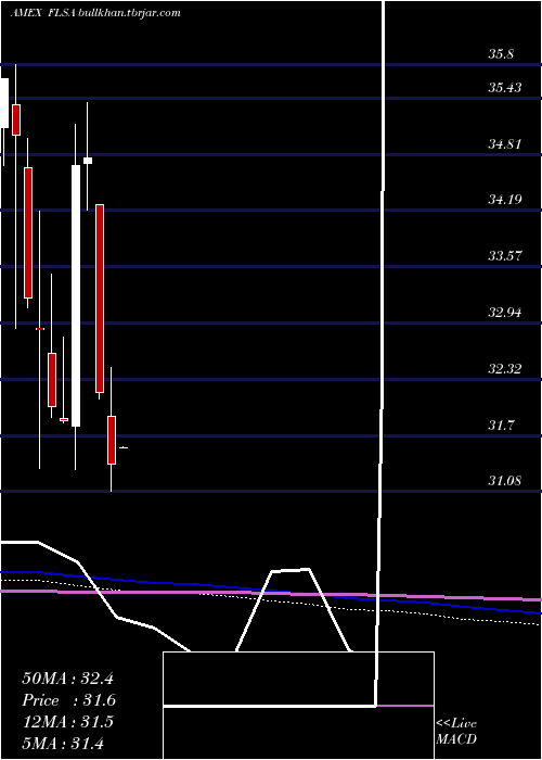  monthly chart FranklinFtse