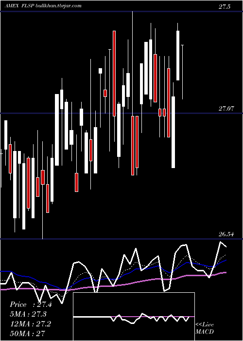  Daily chart FranklinLiberty