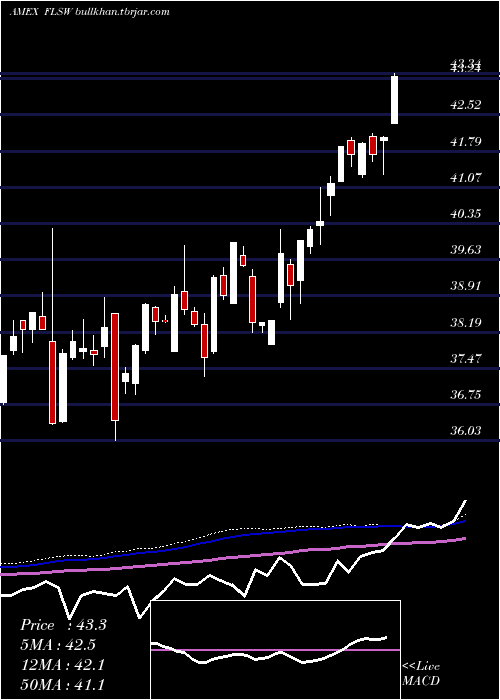  weekly chart FranklinSwitzerland