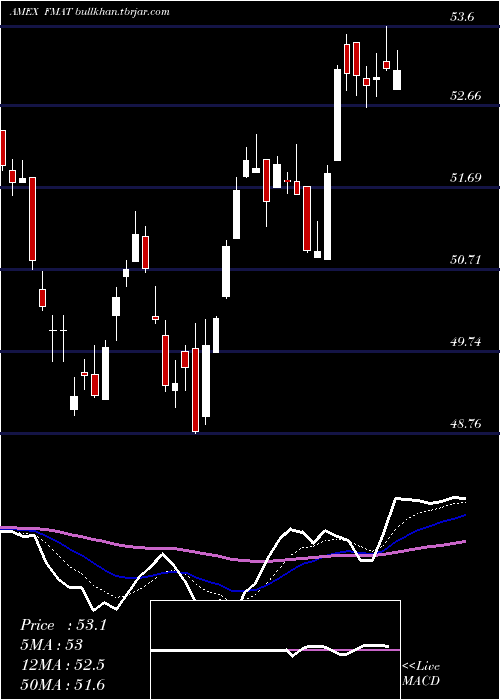  Daily chart FidelityMsci