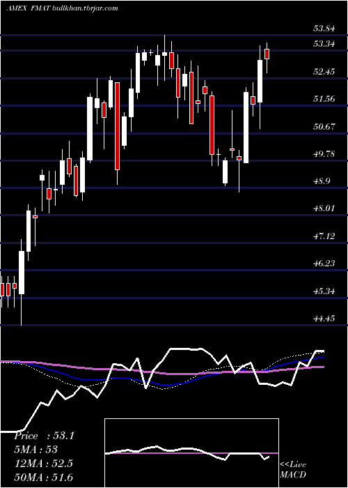  weekly chart FidelityMsci