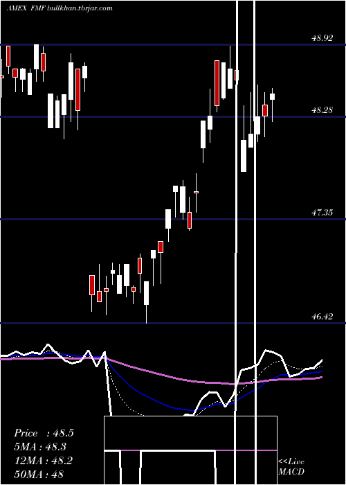  Daily chart FirstTrust