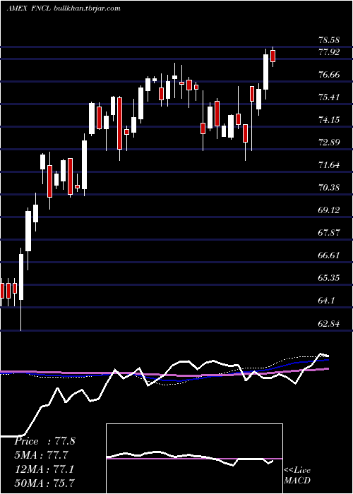  weekly chart FidelityMsci