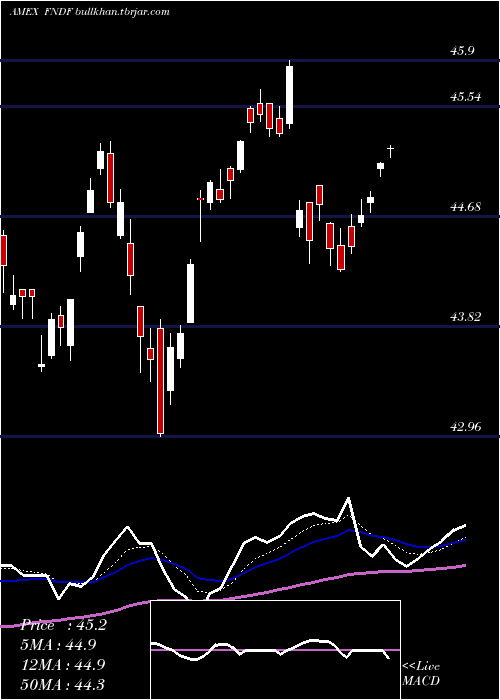  Daily chart SchwabFundamental