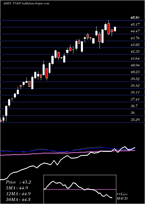  weekly chart SchwabFundamental